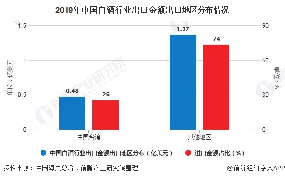 2019年中国白酒行业出口金额出口地区分布情况