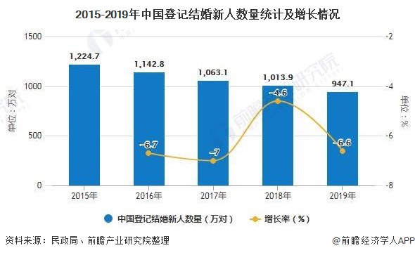 2015-2019年中国登记结婚新人数量统计及增长情况