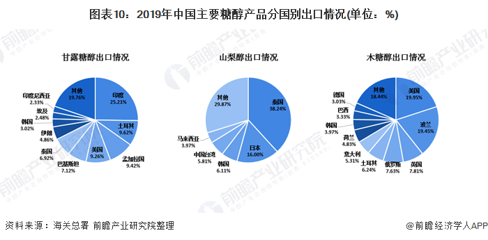 图表10：2019年中国主要糖醇产品分国别出口情况(单位：%)