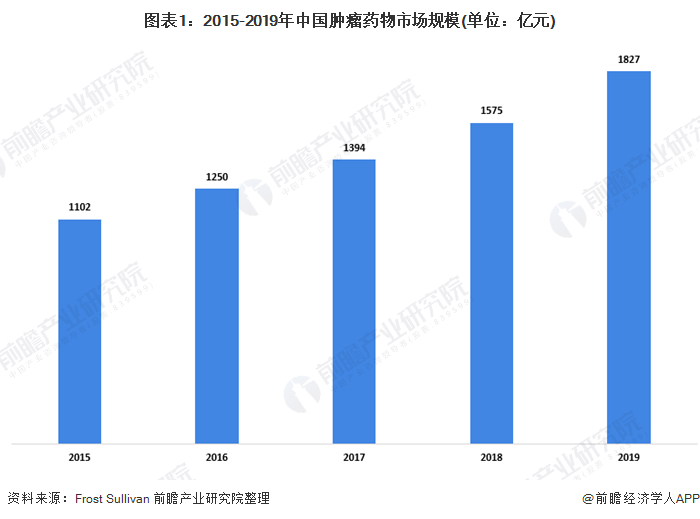 图表1：2015-2019年中国肿瘤药物市场规模(单位：亿元)