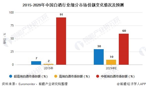 2015-2029年中国白酒行业细分市场份额变化情况及预测