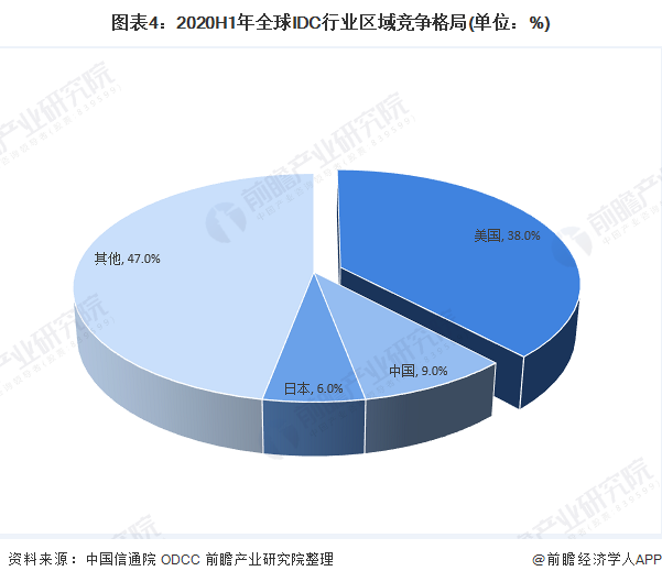 图表4:2020H1年全球IDC行业区域竞争格局(单位:%)