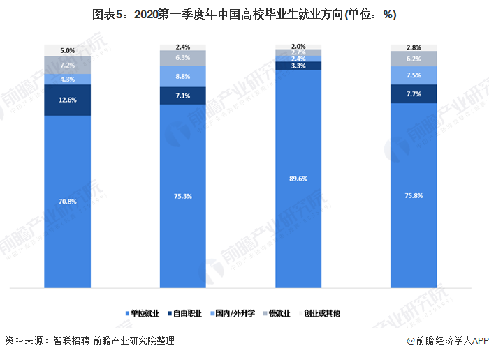 图表5：2020第一季度年中国高校毕业生就业方向(单位：%)