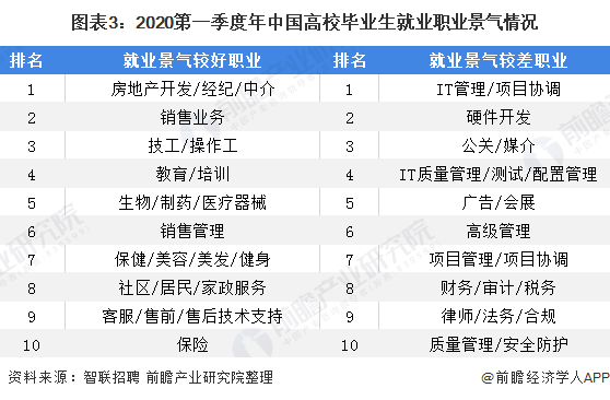 图表3：2020第一季度年中国高校毕业生就业职业景气情况