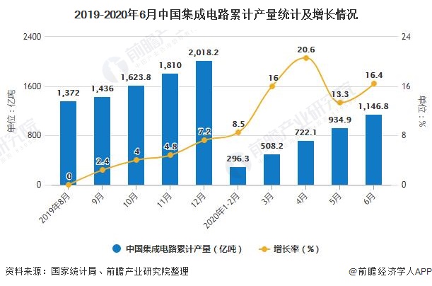 2019-2020年6月中国集成电路累计产量统计及增长情况