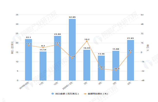 2020年1-6月前我国啤酒出口量及金额增长表