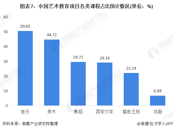 图表7：中国艺术教育项目各类课程占比统计情况(单位：%)