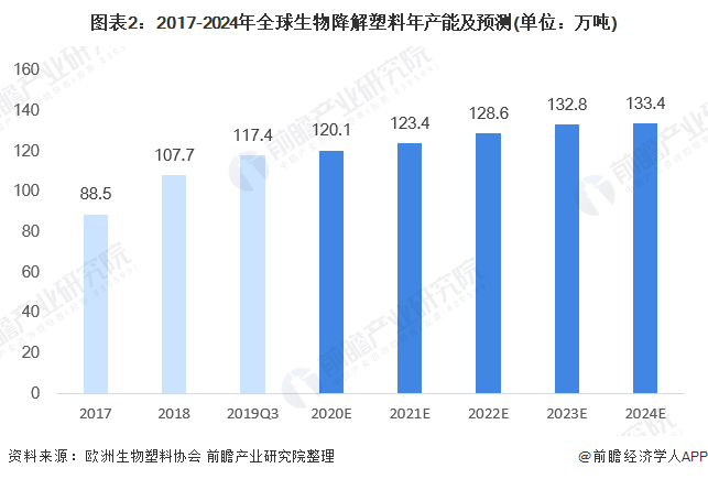 图表2：2017-2024年全球生物降解塑料年产能及预测(单位：万吨)