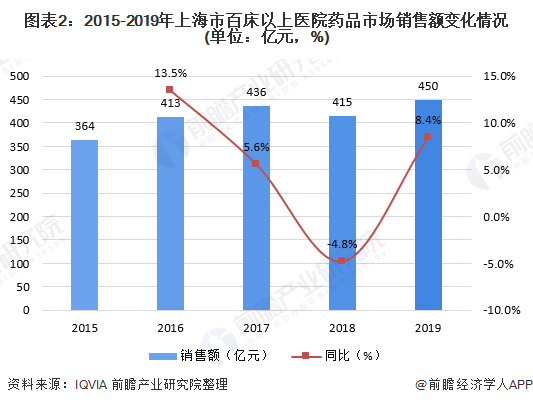 图表2：2015-2019年上海市百床以上医院药品市场销售额变化情况(单位：亿元，%)