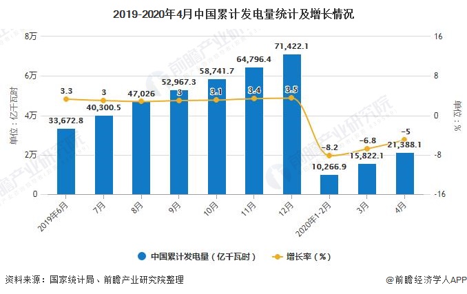 2019-2020年4月中国累计发电量统计及增长情况