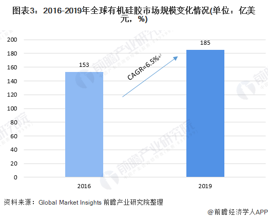 图表3：2016-2019年全球有机硅胶市场规模变化情况(单位：亿美元，%)