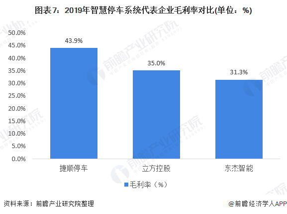 图表7：2019年智慧停车系统代表企业毛利率对比(单位：%)