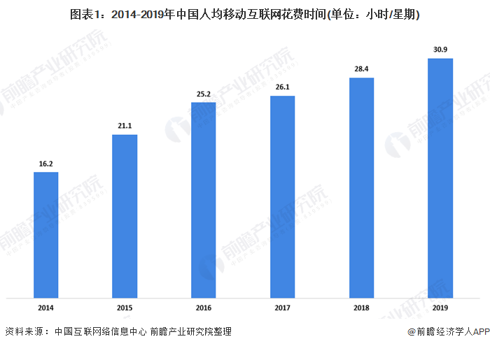 图表1：2014-2019年中国人均移动互联网花费时间(单位：小时/星期)