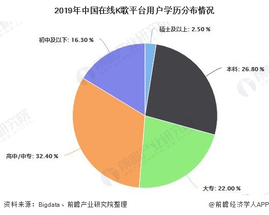 2019年中国在线K歌平台用户学历分布情况