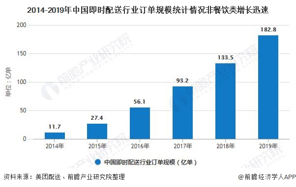 2014-2019年中国即时配送行业订单规模统计情况非餐饮类增长迅速