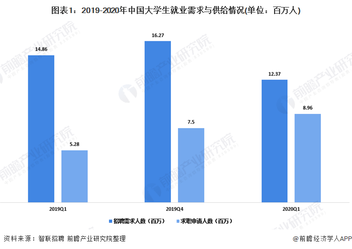 图表1：2019-2020年中国大学生就业需求与供给情况(单位：百万人)