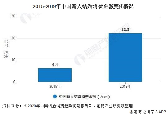 2015-2019年中国新人结婚消费金额变化情况