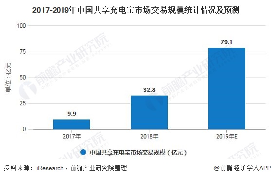 2017-2019年中国共享充电宝市场交易规模统计情况及预测