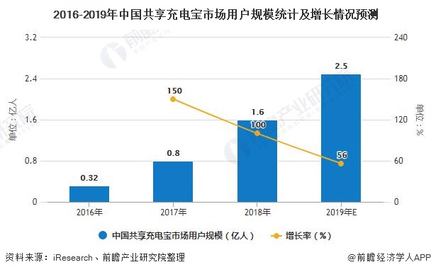 2016-2019年中国共享充电宝市场用户规模统计及增长情况预测