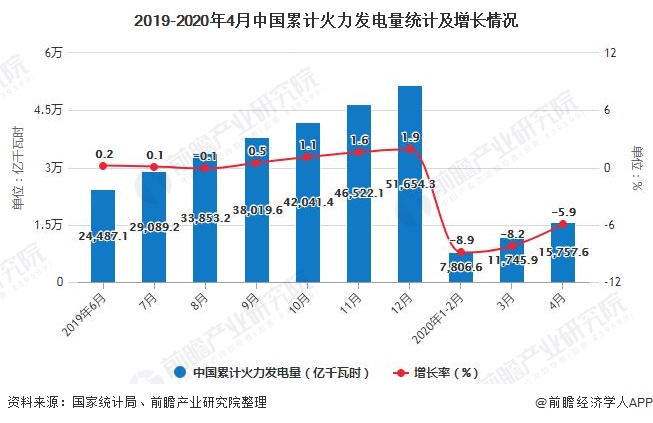 2019-2020年4月中国累计火力发电量统计及增长情况