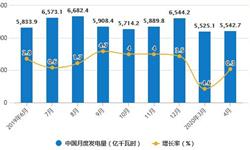 2020年1-4月中国发电行业市场分析：累计<em>发电量</em>突破2万亿千瓦时