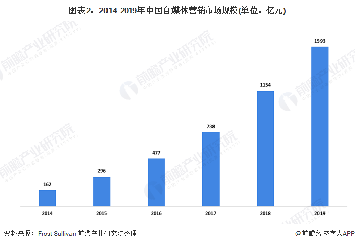 图表2：2014-2019年中国自媒体营销市场规模(单位：亿元)