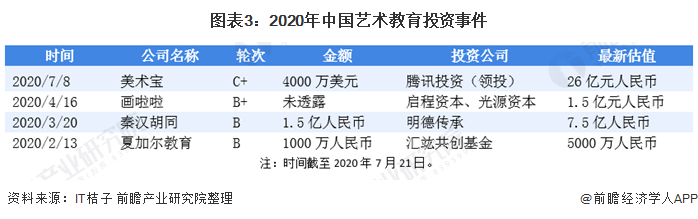 图表3：2020年中国艺术教育投资事件