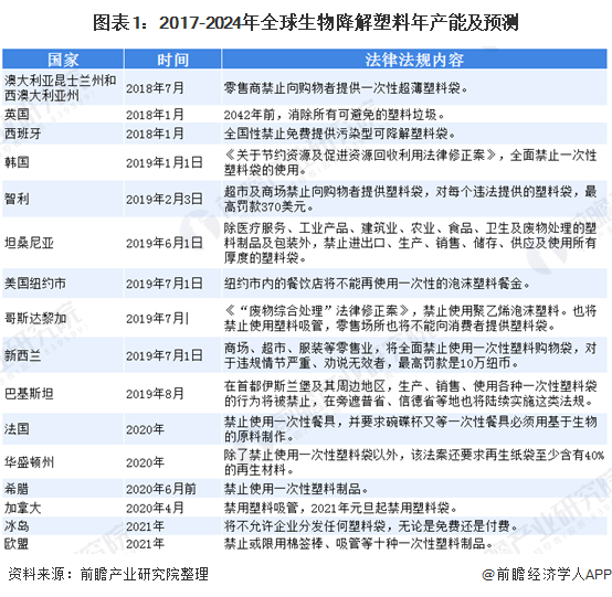 图表1：2017-2024年全球生物降解塑料年产能及预测