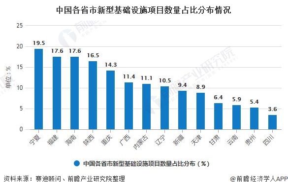 中国各省市新型基础设施项目数量占比分布情况