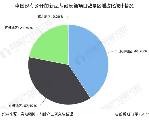 中国现有公开的新型基础设施项目数量区域占比统计情况