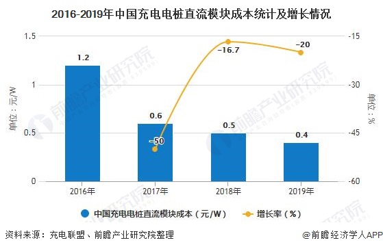 2016-2019年中国充电电桩直流模块成本统计及增长情况