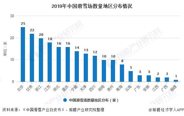 2019年中国滑雪场数量地区分布情况