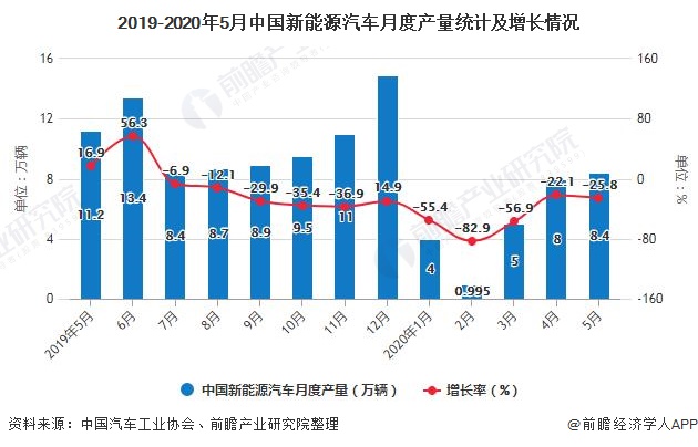 2019-2020年5月中国新能源汽车月度产量统计及增长情况