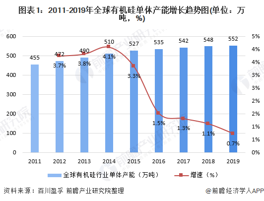 图表1：2011-2019年全球有机硅单体产能增长趋势图(单位：万吨，%)