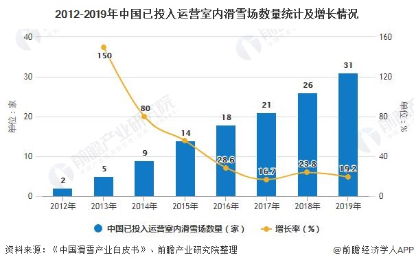 2020年中国滑雪行业发展现状分析 户外滑雪人次远高于室内谈球吧体育(图4)