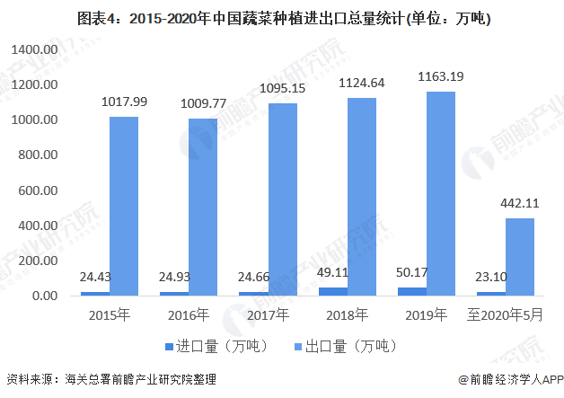  图表4：2015-2020年中国蔬菜种植进出口总量统计(单位：万吨)
