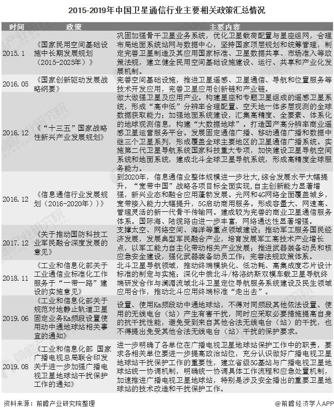 2015-2019年中国卫星通信行业主要相关政策汇总情况
