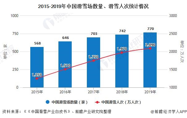 2020年中国滑雪行业发展现状分析 户外滑雪人次远高于室内谈球吧体育(图1)