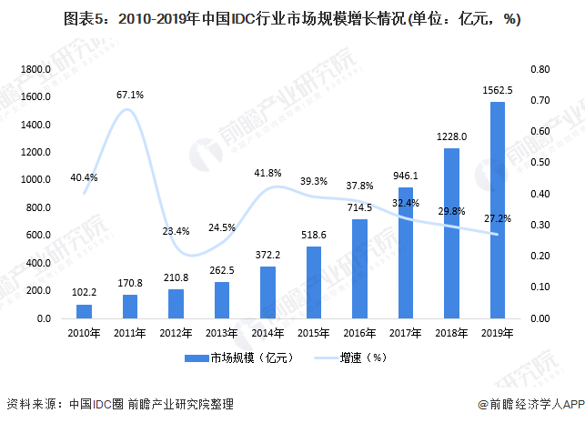 图表5：2010-2019年中国IDC行业市场规模增长情况(单位：亿元，%)