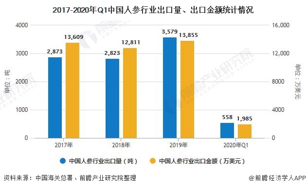 2017-2020年Q1中国人参行业出口量、出口金额统计情况