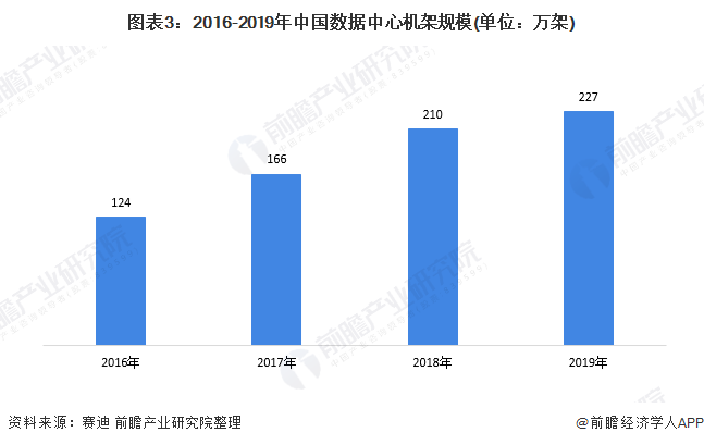 图表3：2016-2019年中国数据中心机架规模(单位：万架)