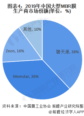 图表4：2019年中国大型MBR膜生产商市场份额(单位：%)