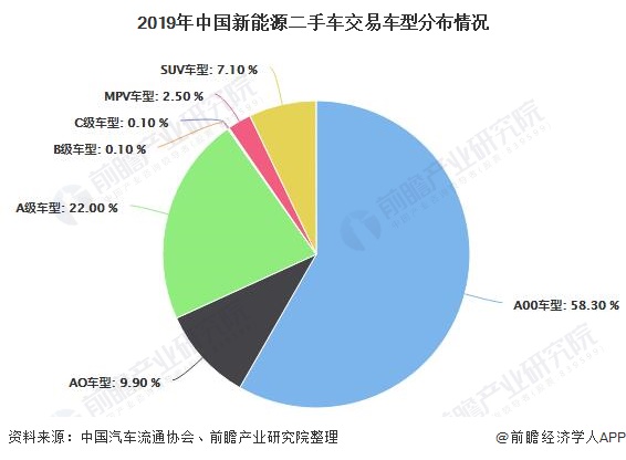 2019年中国新能源二手车交易车型分布情况