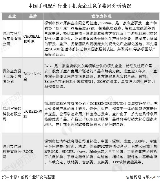 中国手机配件行业手机壳企业竞争格局分析情况