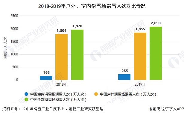 2020年中国滑雪行业发展现状分析 户外滑雪人次远高于室内谈球吧体育(图5)