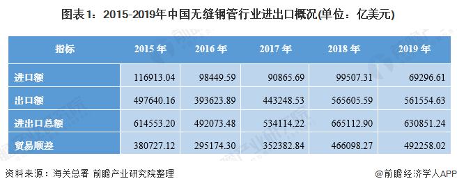 图表1：2015-2019年中国无缝钢管行业进出口概况(单位：亿美元)