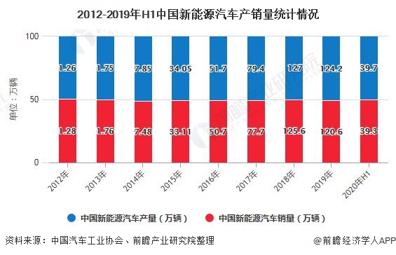 2012-2019年H1中国新能源汽车产销量统计情况