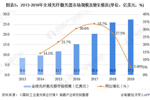 图表5：2013-2019年全球光纤激光器市场规模及增长情况(单位：亿美元，%)