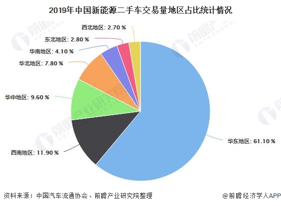 2019年中国新能源二手车交易量地区占比统计情况