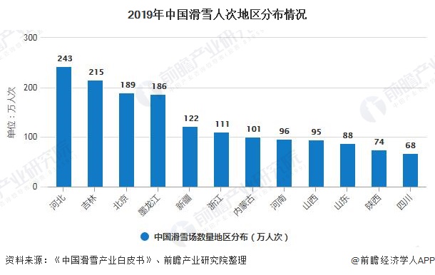 2020年中国滑雪行业发展现状分析 户外滑雪人次远高于室内谈球吧体育(图3)